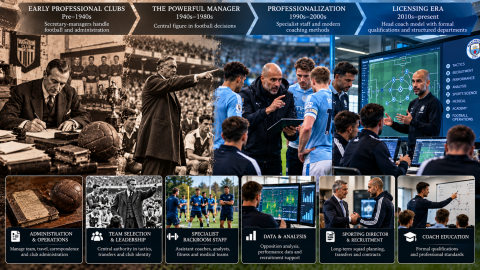 Evolution of football management from traditional secretary-managers to modern head coaches, featuring tactical leadership, sporting directors, coaching education, performance analysts, and specialist staff.